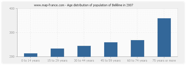 Age distribution of population of Bellême in 2007