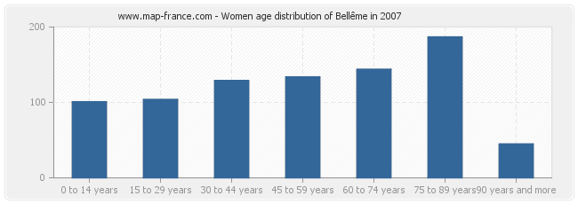 Women age distribution of Bellême in 2007