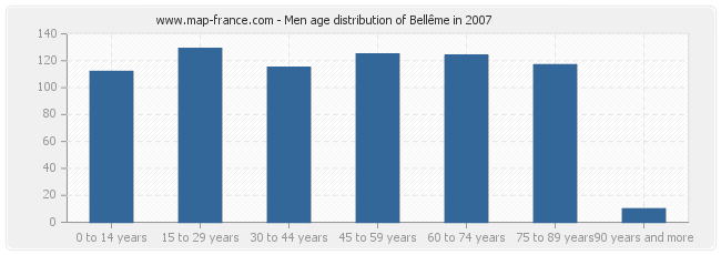 Men age distribution of Bellême in 2007