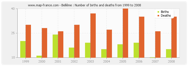 Bellême : Number of births and deaths from 1999 to 2008