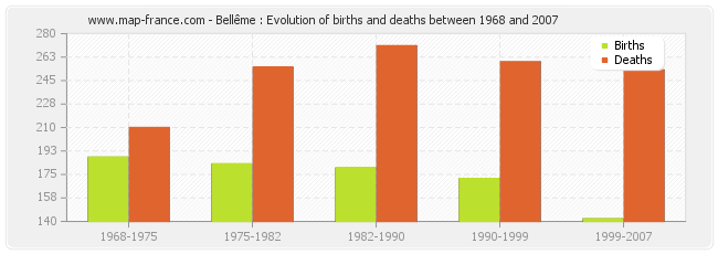 Bellême : Evolution of births and deaths between 1968 and 2007