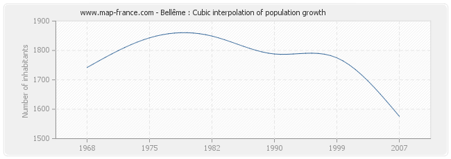 Bellême : Cubic interpolation of population growth