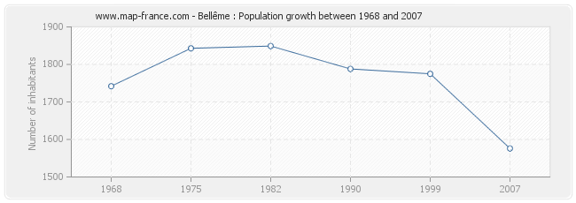 Population Bellême