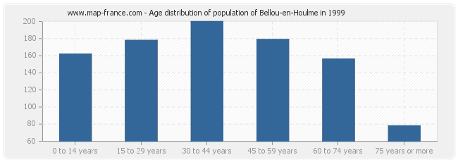 Age distribution of population of Bellou-en-Houlme in 1999