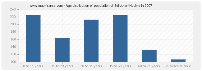 Age distribution of population of Bellou-en-Houlme in 2007