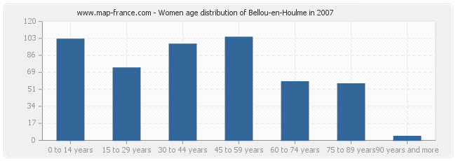 Women age distribution of Bellou-en-Houlme in 2007