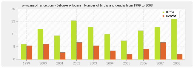 Bellou-en-Houlme : Number of births and deaths from 1999 to 2008