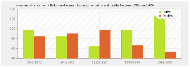 Bellou-en-Houlme : Evolution of births and deaths between 1968 and 2007