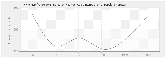 Bellou-en-Houlme : Cubic interpolation of population growth