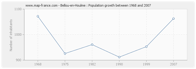 Population Bellou-en-Houlme