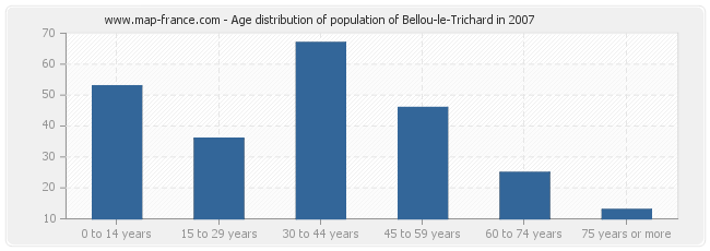 Age distribution of population of Bellou-le-Trichard in 2007