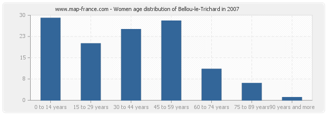 Women age distribution of Bellou-le-Trichard in 2007