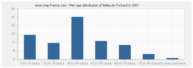 Men age distribution of Bellou-le-Trichard in 2007