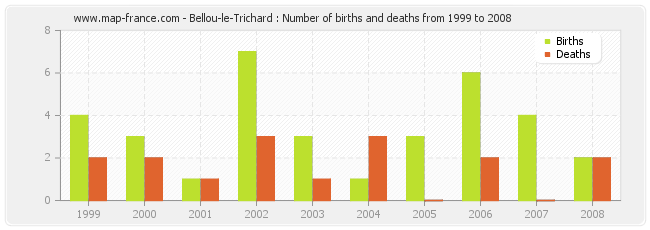 Bellou-le-Trichard : Number of births and deaths from 1999 to 2008