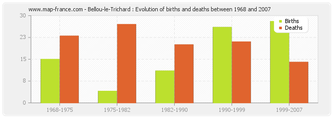 Bellou-le-Trichard : Evolution of births and deaths between 1968 and 2007