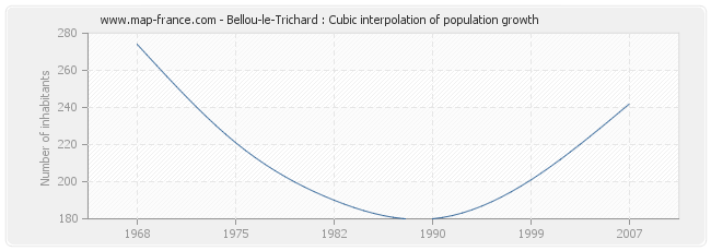 Bellou-le-Trichard : Cubic interpolation of population growth