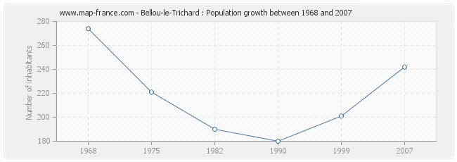 Population Bellou-le-Trichard