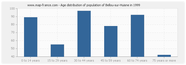 Age distribution of population of Bellou-sur-Huisne in 1999