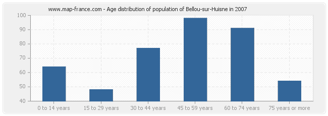 Age distribution of population of Bellou-sur-Huisne in 2007