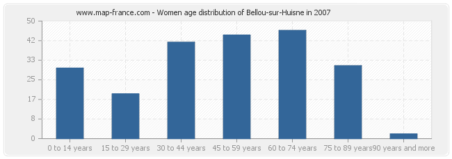 Women age distribution of Bellou-sur-Huisne in 2007