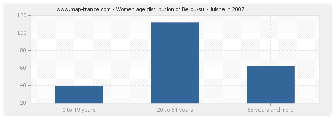 Women age distribution of Bellou-sur-Huisne in 2007
