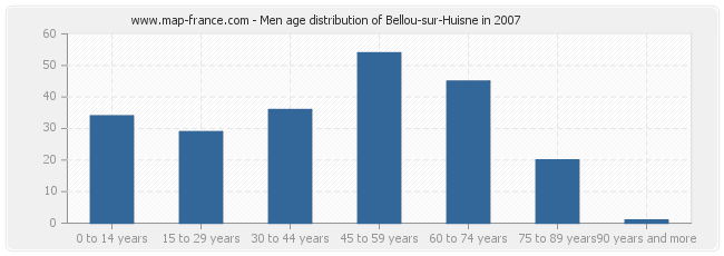 Men age distribution of Bellou-sur-Huisne in 2007