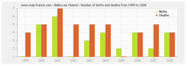 Bellou-sur-Huisne : Number of births and deaths from 1999 to 2008