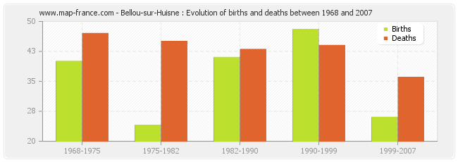 Bellou-sur-Huisne : Evolution of births and deaths between 1968 and 2007