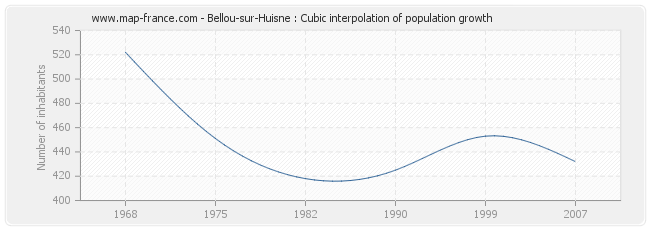 Bellou-sur-Huisne : Cubic interpolation of population growth