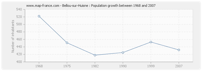 Population Bellou-sur-Huisne