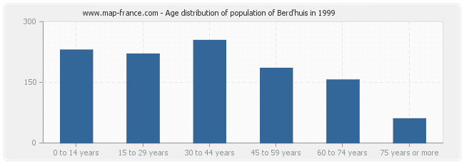 Age distribution of population of Berd'huis in 1999