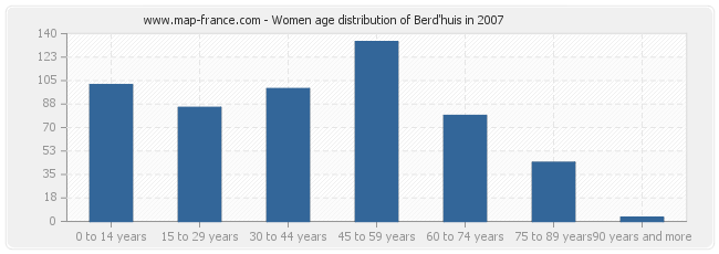 Women age distribution of Berd'huis in 2007