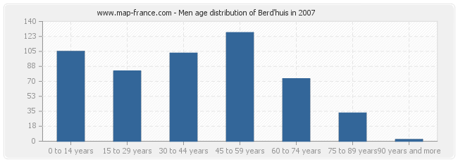 Men age distribution of Berd'huis in 2007