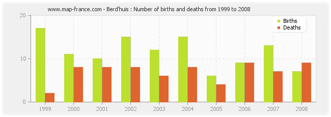 Berd'huis : Number of births and deaths from 1999 to 2008