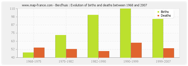 Berd'huis : Evolution of births and deaths between 1968 and 2007