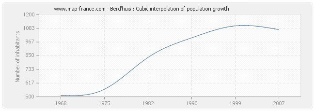 Berd'huis : Cubic interpolation of population growth