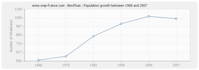 Population Berd'huis