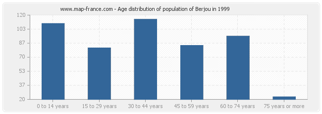 Age distribution of population of Berjou in 1999