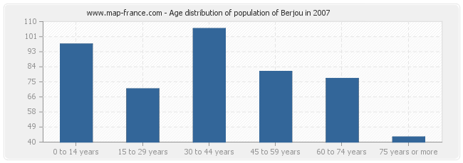 Age distribution of population of Berjou in 2007