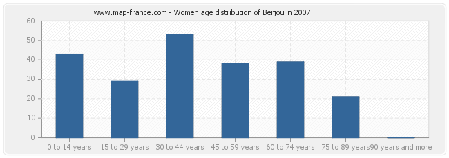 Women age distribution of Berjou in 2007