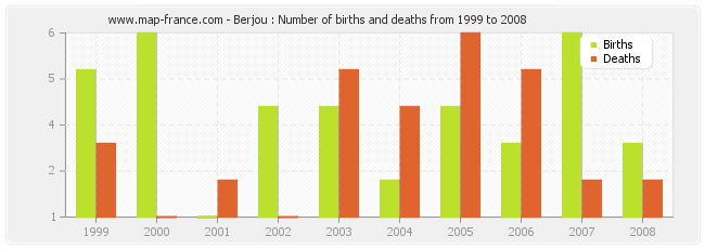 Berjou : Number of births and deaths from 1999 to 2008