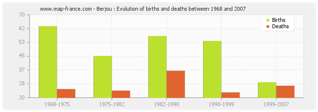 Berjou : Evolution of births and deaths between 1968 and 2007