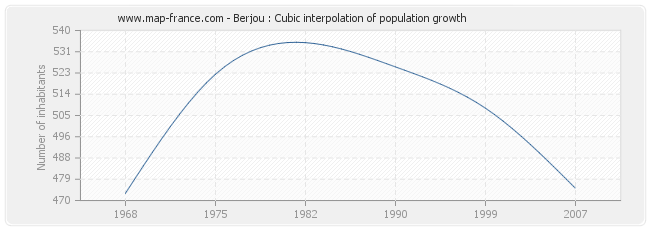 Berjou : Cubic interpolation of population growth