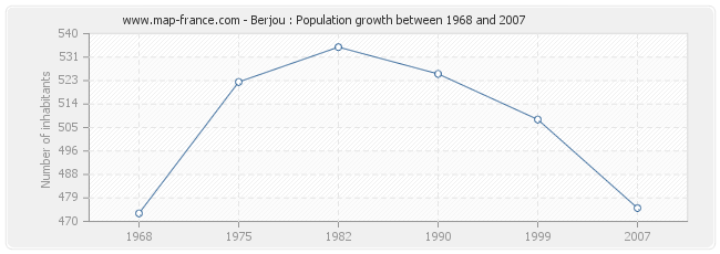 Population Berjou