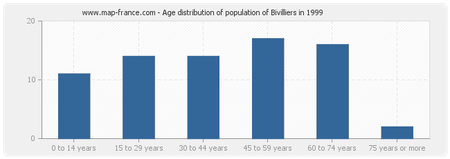 Age distribution of population of Bivilliers in 1999