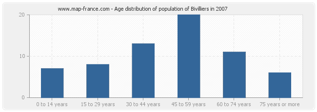 Age distribution of population of Bivilliers in 2007
