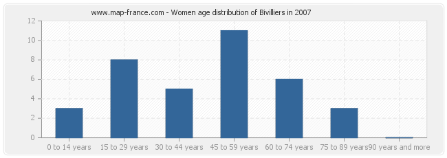 Women age distribution of Bivilliers in 2007
