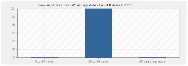 Women age distribution of Bivilliers in 2007