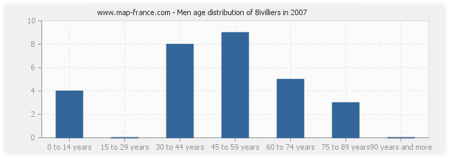 Men age distribution of Bivilliers in 2007