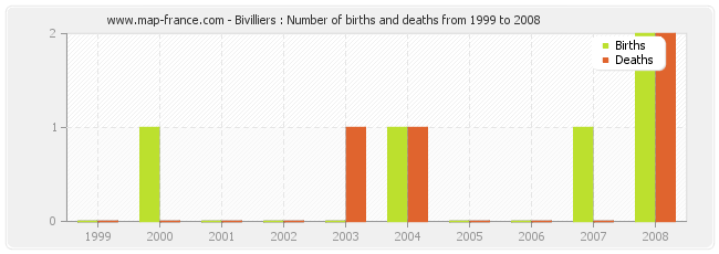 Bivilliers : Number of births and deaths from 1999 to 2008